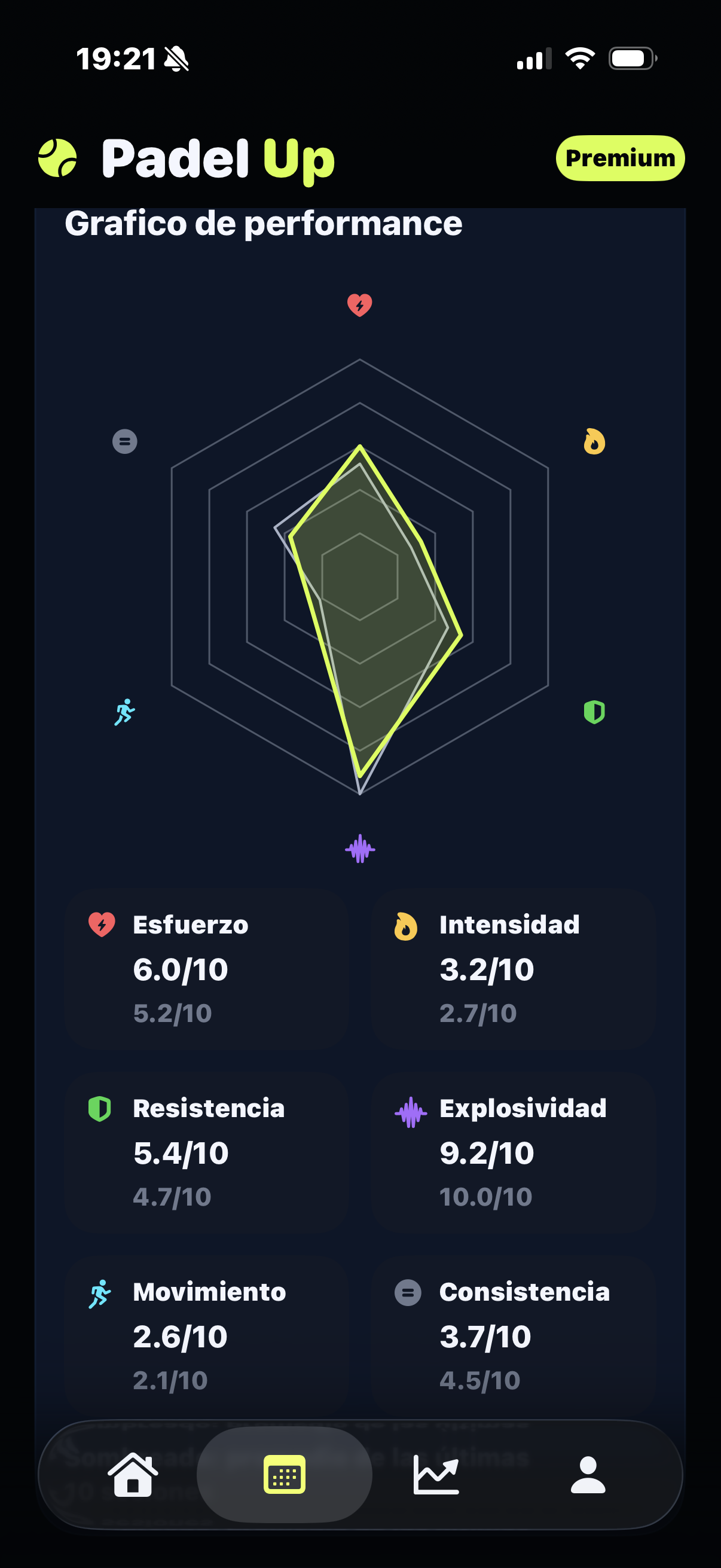Gráfico de rendimiento de una sesión: esfuerzo, intensidad, resistencia y otras métricas.